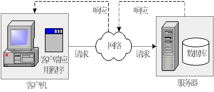 JAVA WEB开发技术1
