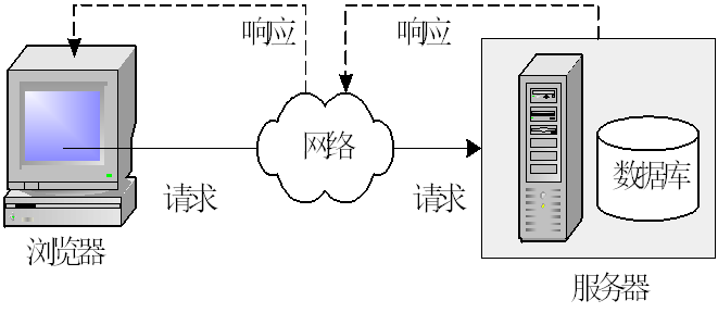 JAVA WEB开发技术2